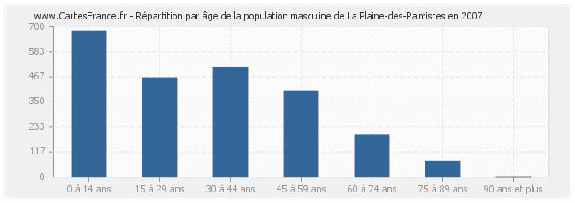 Répartition par âge de la population masculine de La Plaine-des-Palmistes en 2007